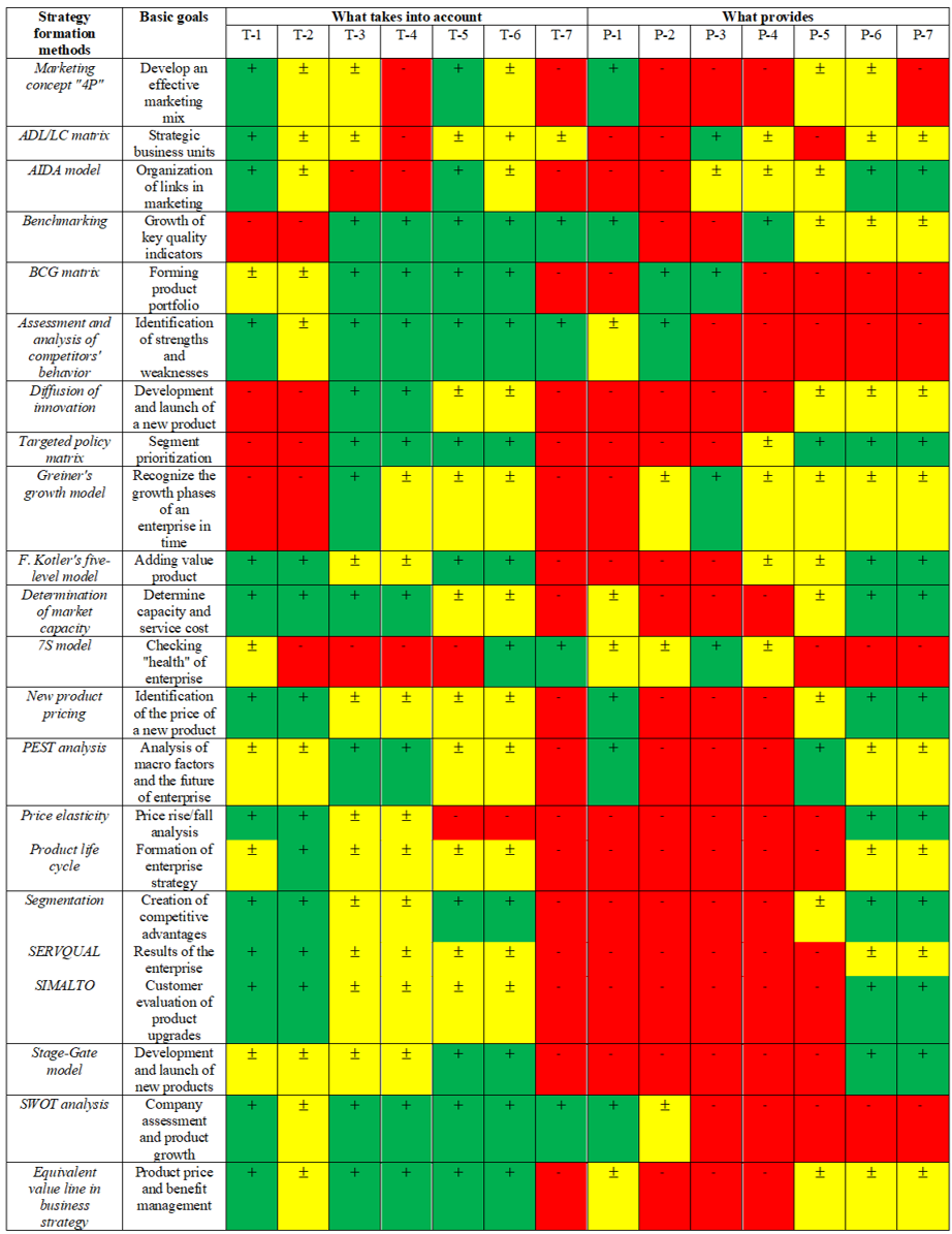 Comparative analysis of the possibility of using general methods aimed at the formation and development of strategies in the framework of digital transformation based on the classification proposed by T. Hill (2017)
